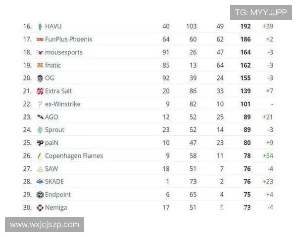 CSGO实力排行榜揭晓V5战队荣登第一名引发热议
